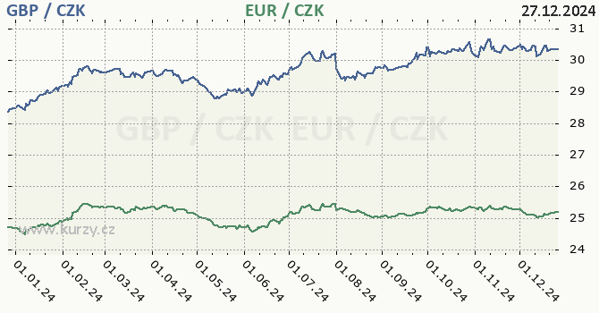 britsk libra a euro - graf