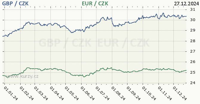 britsk libra a euro - graf