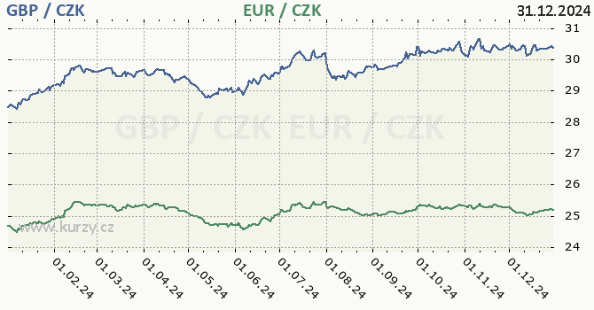 britsk libra a euro - graf