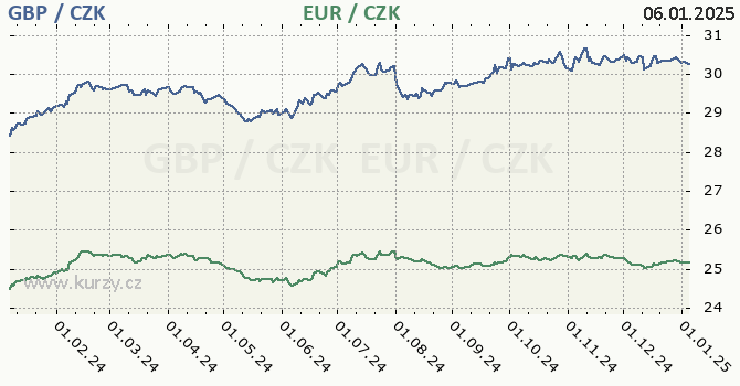 britsk libra a euro - graf