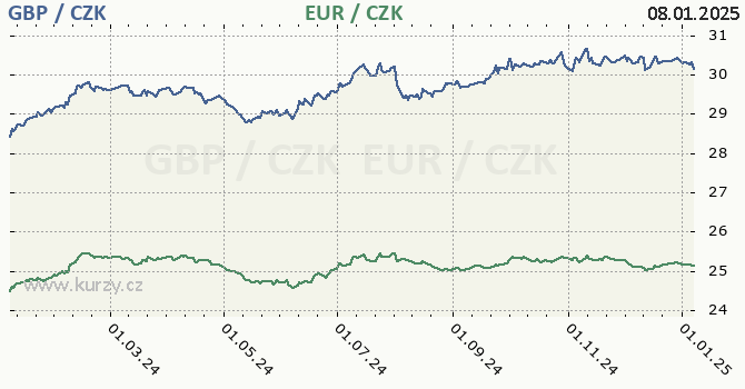 britsk libra a euro - graf