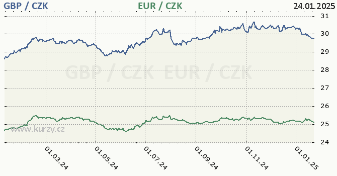 britsk libra a euro - graf