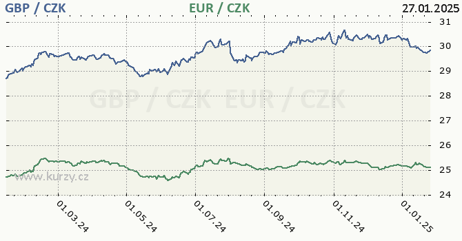 britsk libra a euro - graf