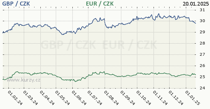 britsk libra a euro - graf