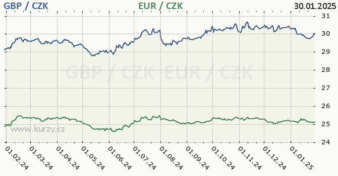 britsk libra a euro - graf