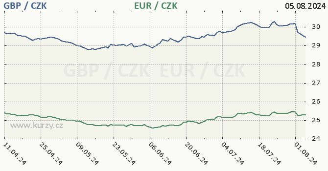 britsk libra a euro - graf