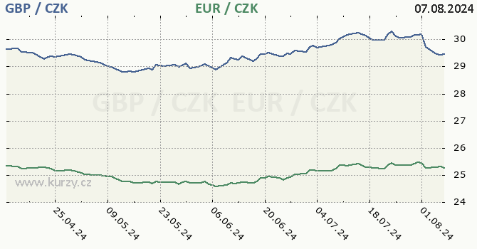 britsk libra a euro - graf