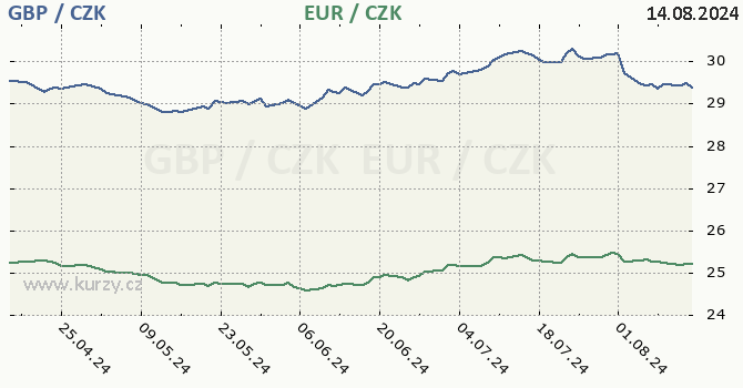 britsk libra a euro - graf