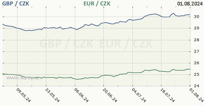 britsk libra a euro - graf