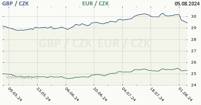 britsk libra a euro - graf