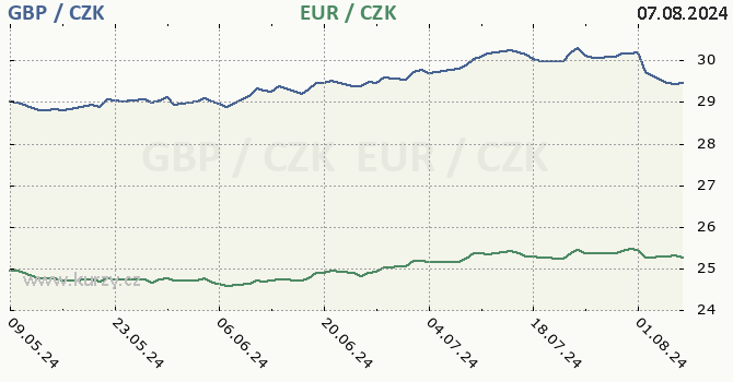 britsk libra a euro - graf