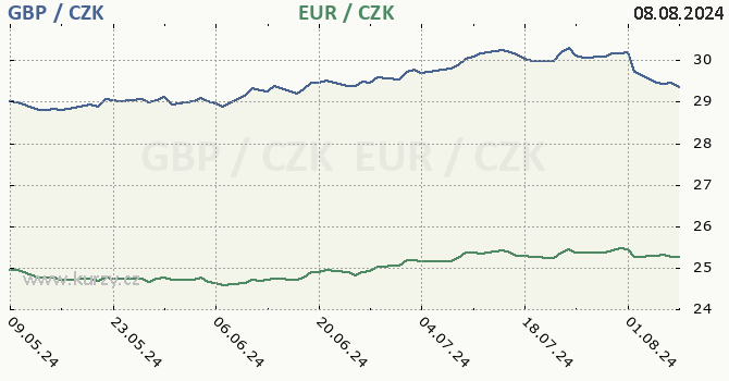 britsk libra a euro - graf