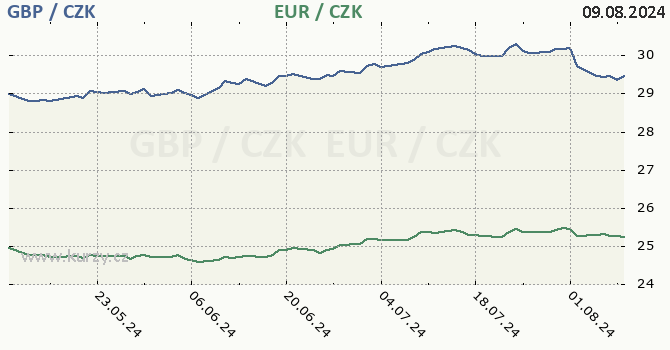 britsk libra a euro - graf