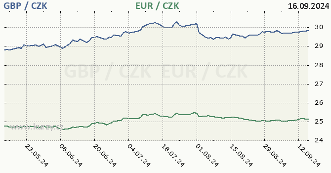 britsk libra a euro - graf