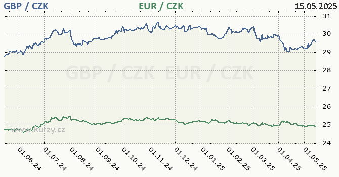 britsk libra a euro - graf