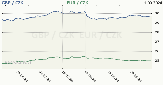 britsk libra a euro - graf