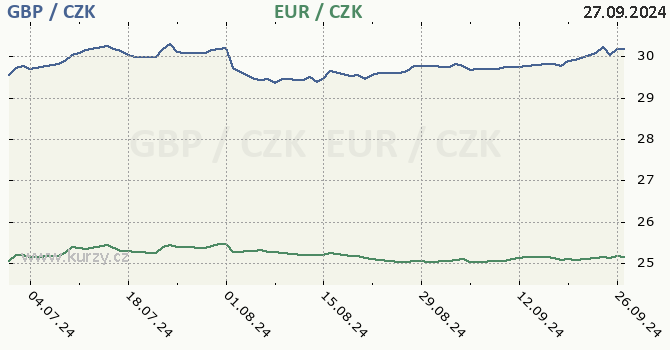 britsk libra a euro - graf