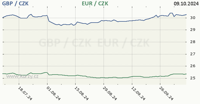 britsk libra a euro - graf