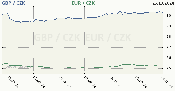 britsk libra a euro - graf