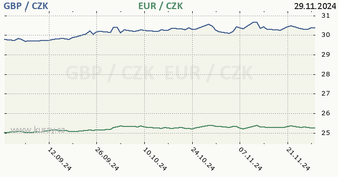 britsk libra a euro - graf