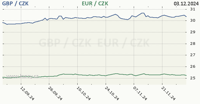 britsk libra a euro - graf