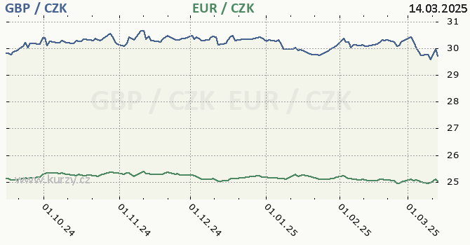 britsk libra a euro - graf