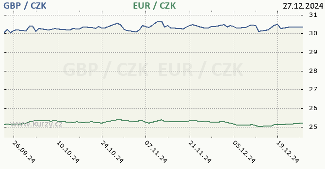 britsk libra a euro - graf