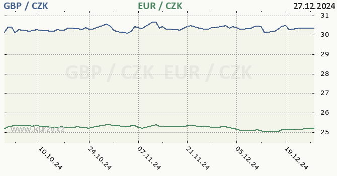 britsk libra a euro - graf