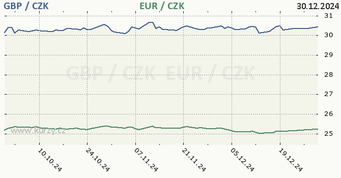 britsk libra a euro - graf