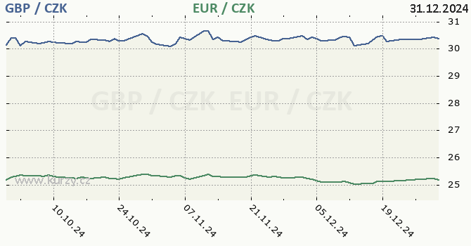 britsk libra a euro - graf