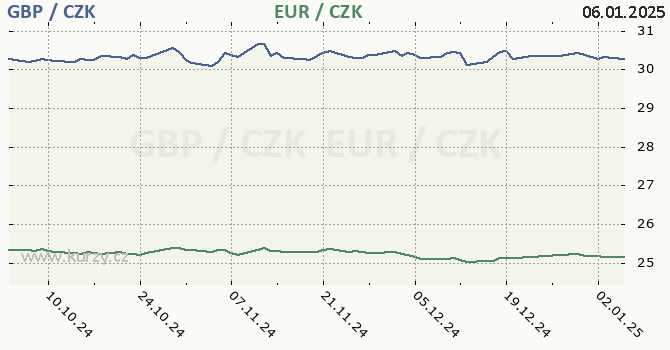 britsk libra a euro - graf