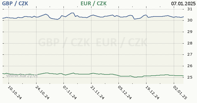 britsk libra a euro - graf