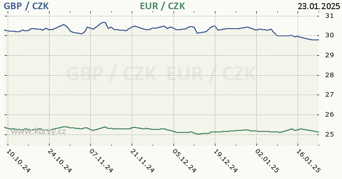 britsk libra a euro - graf