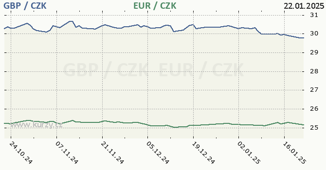 britsk libra a euro - graf