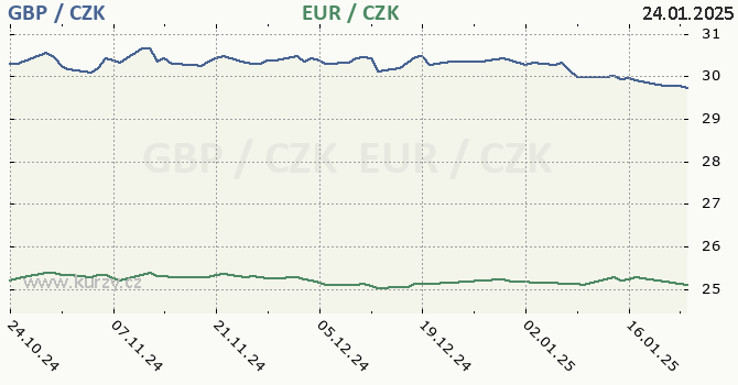 britsk libra a euro - graf