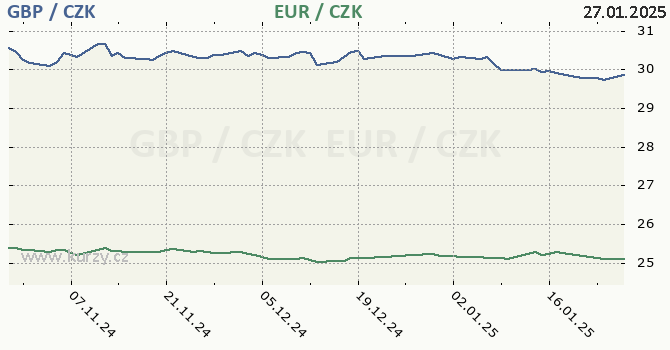 britsk libra a euro - graf