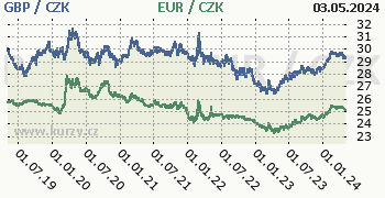 Britská libra, euro graf GBP / CZK, EUR / CZK denní hodnoty, 5 let