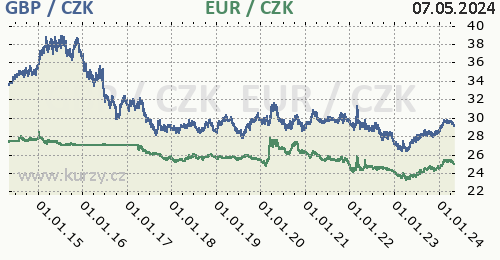 Britská libra, euro graf GBP / CZK, EUR / CZK denní hodnoty, 10 let, formát 500 x 260 (px) PNG