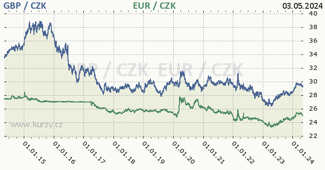 Britská libra, euro graf GBP / CZK, EUR / CZK denní hodnoty, 10 let, formát 670 x 350 (px) PNG