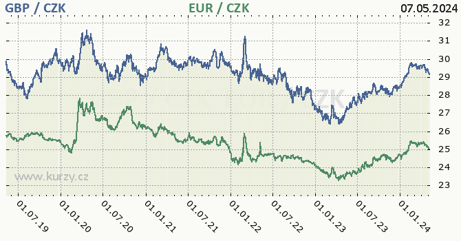 Britská libra, euro graf GBP / CZK, EUR / CZK denní hodnoty, 5 let, formát 670 x 350 (px) PNG