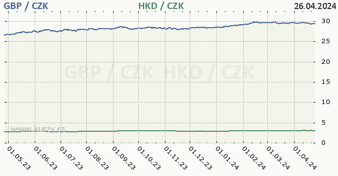 britsk libra a hongkongsk dolar - graf