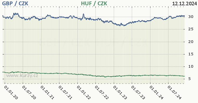 britsk libra a maarsk forint - graf