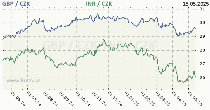 britsk libra a indick rupie - graf