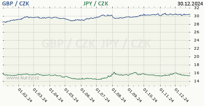 britsk libra a japonsk jen - graf