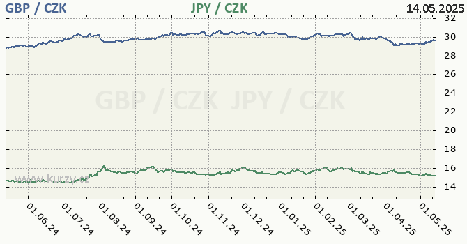 britsk libra a japonsk jen - graf