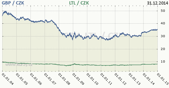 britsk libra a litevsk litas - graf