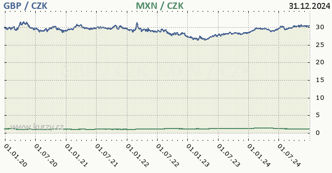 britsk libra a mexick peso - graf