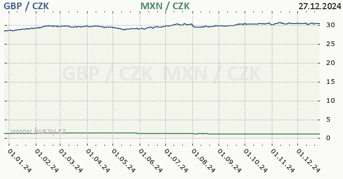 britsk libra a mexick peso - graf