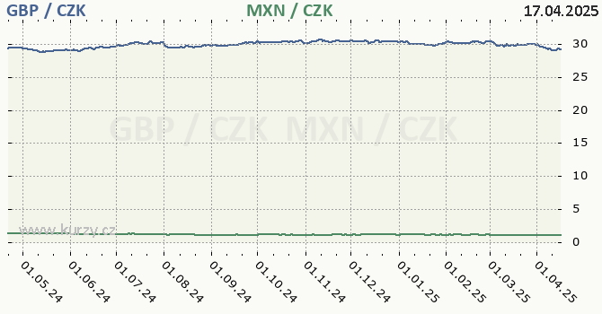 britsk libra a mexick peso - graf