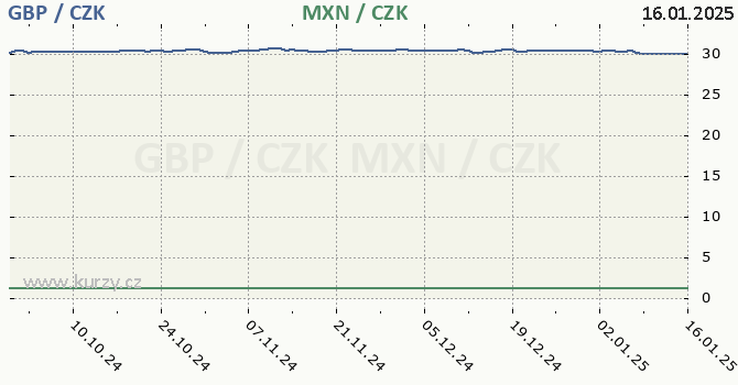 britsk libra a mexick peso - graf